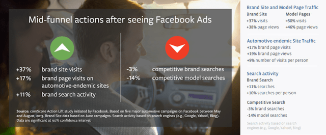 Facebook comscore blog